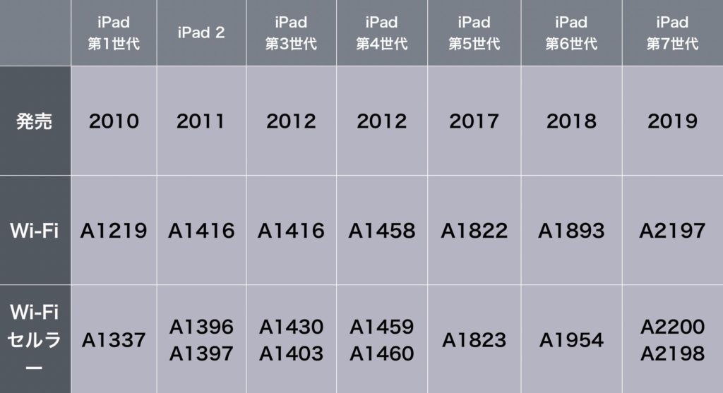 iPadの種類を確認する方法！全23モデルの世代の調べ方【2020】 | アーリーテックス