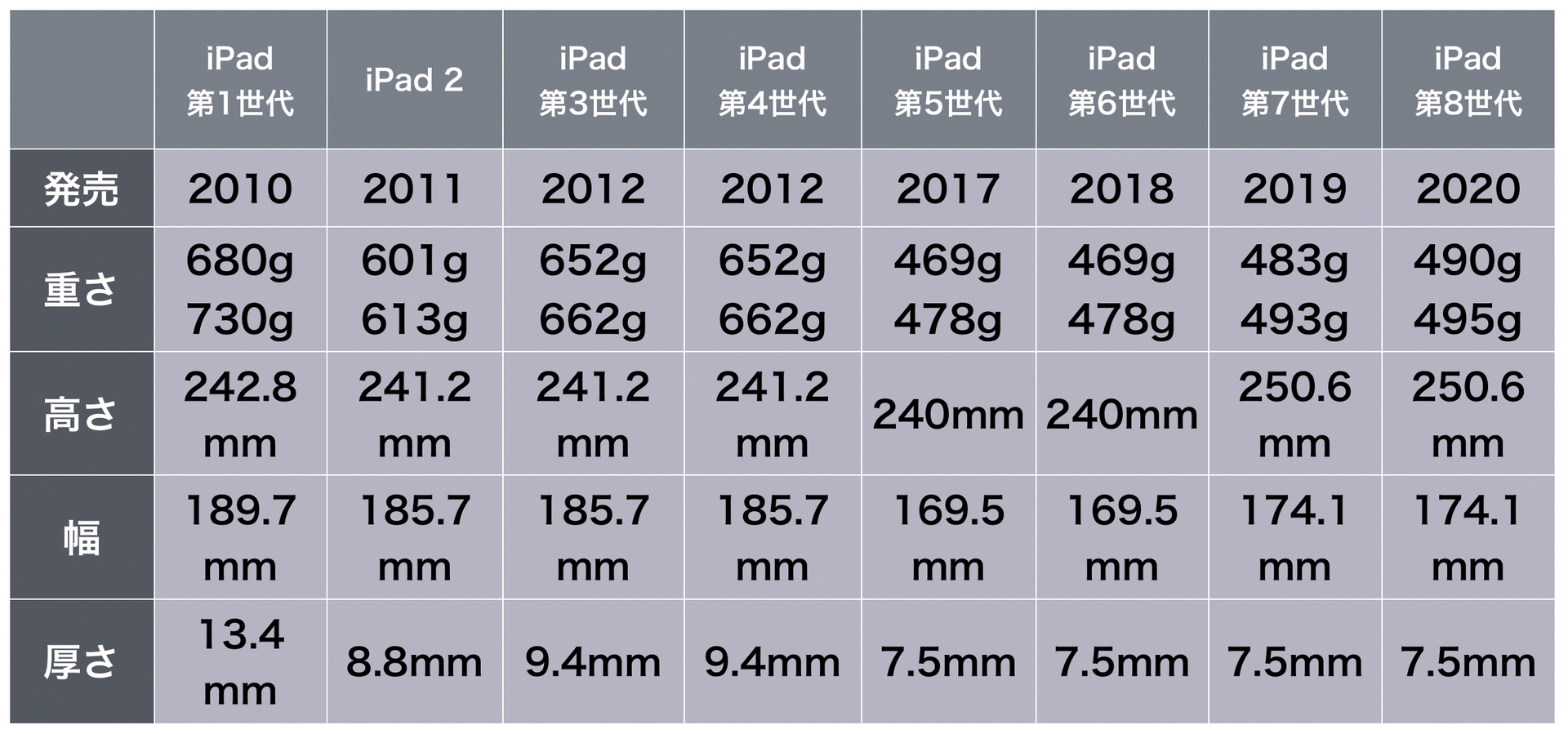 「iPad」の重さと大きさ！歴代シリーズを一覧比較【全25モデル】 | アーリーテックス