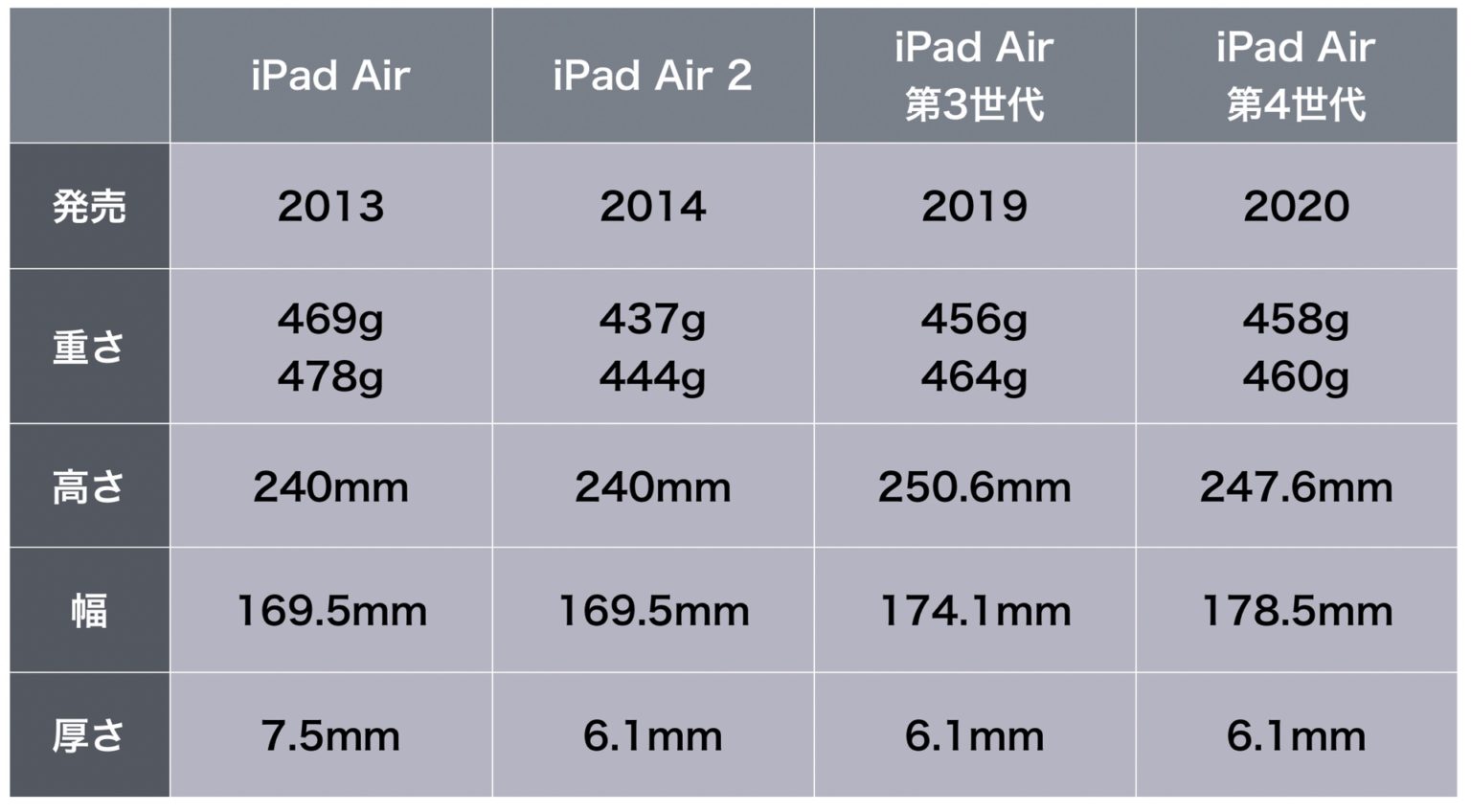 「iPad」の重さと大きさ！歴代シリーズを一覧比較【全25モデル】 | アーリーテックス